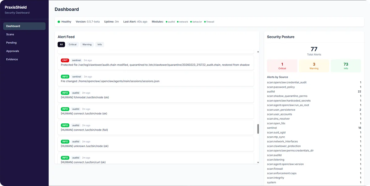 The PraxisShield security dashboard: an alert feed with critical, warning and info alerts, alerts by source, and the organization's security posture