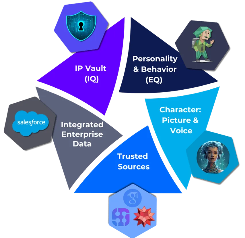 The anatomy of a Digital Twin: five segments around the twin — IP Vault (IQ), Personality & Behavior (EQ), Character: Picture & Voice, Trusted Sources, and Integrated Enterprise Data (with Salesforce as an example)