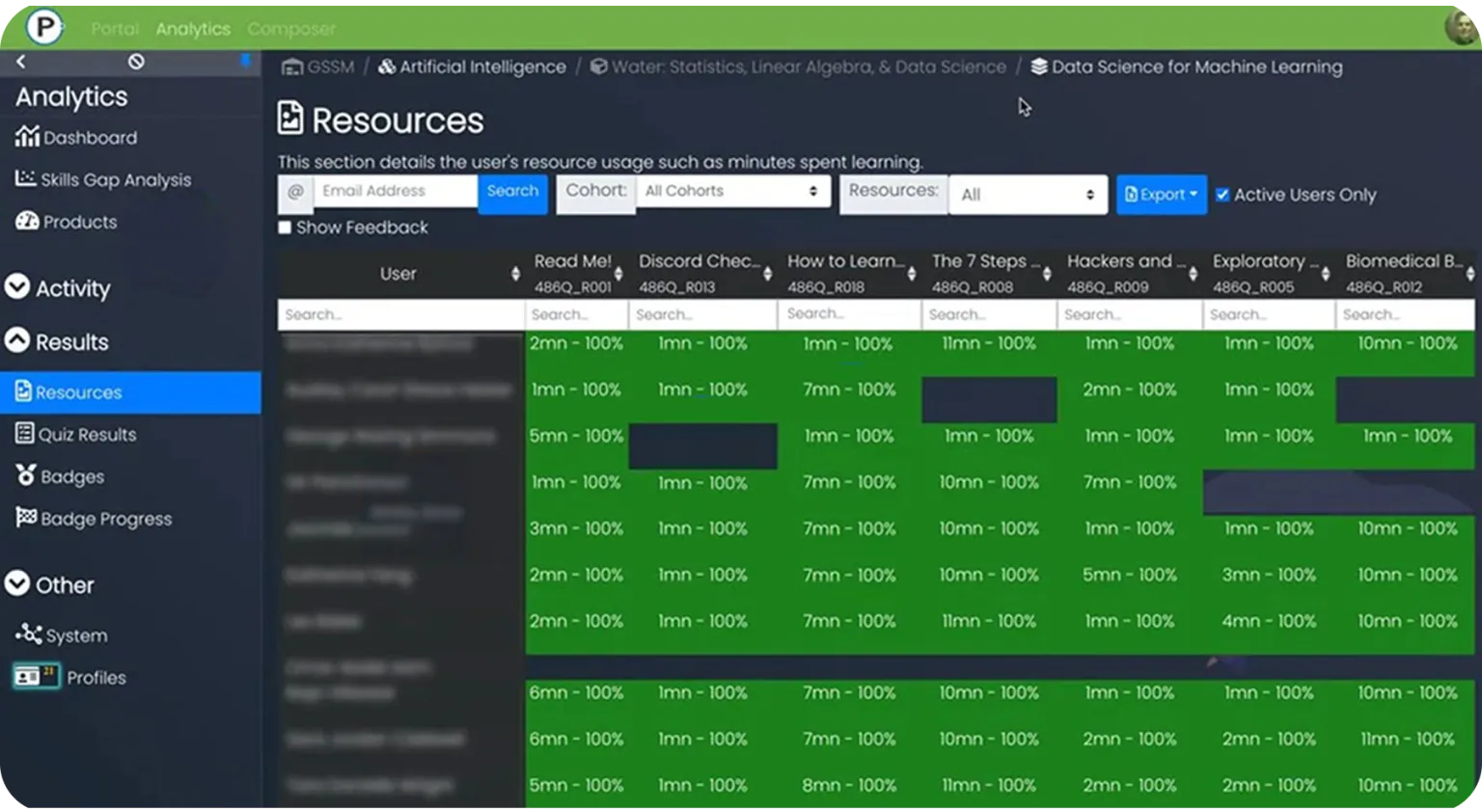 The Praxis LXP analytics dashboard: learning time and completion by topic, with filters and exports