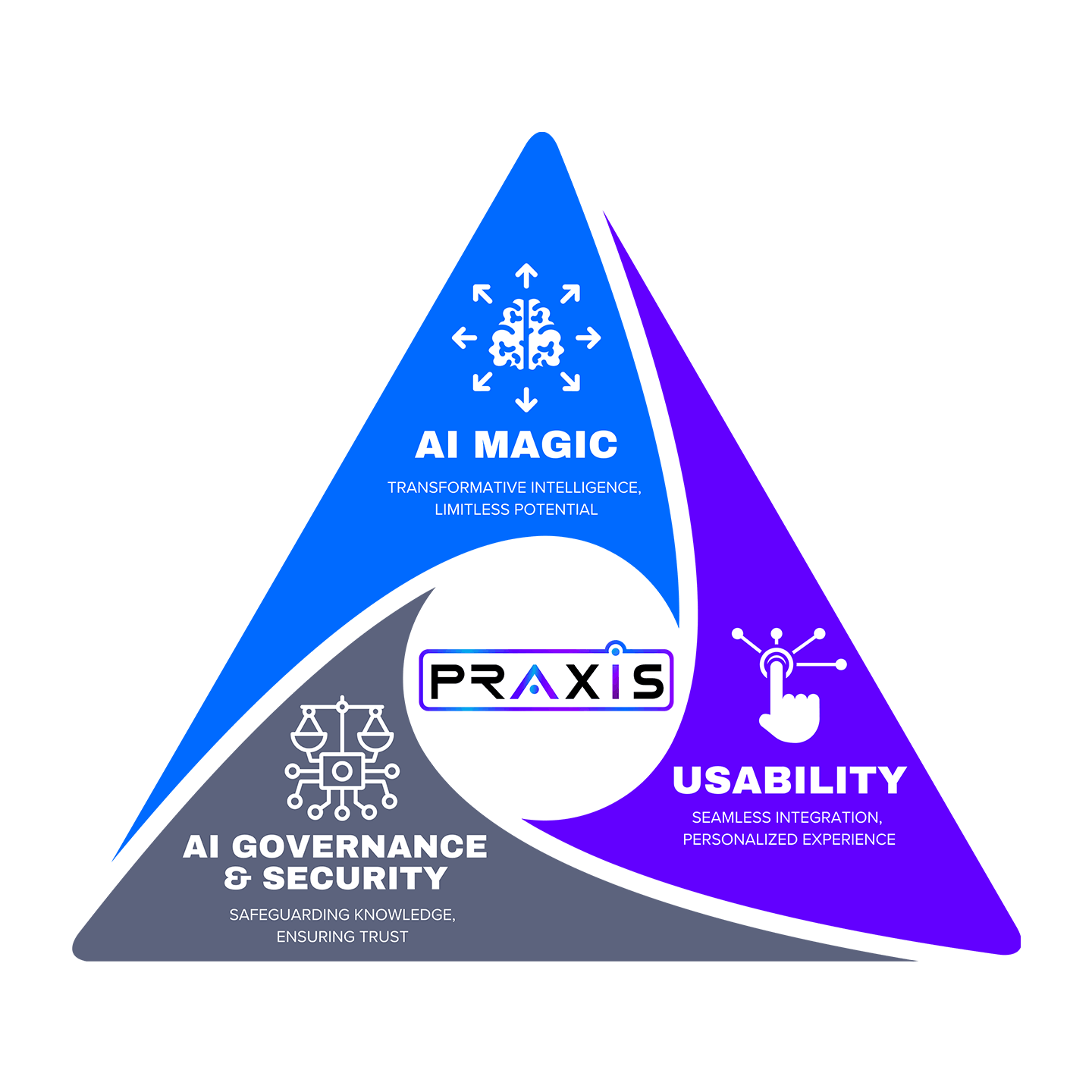 Praxis at the centre of three forces: AI Magic, Usability and AI Governance & Security